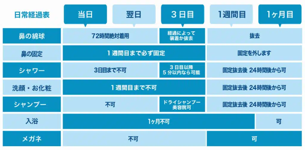 鼻 ダウンタイム