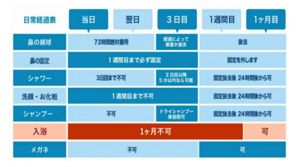 鼻の耳介軟骨移植 ダウンタイム