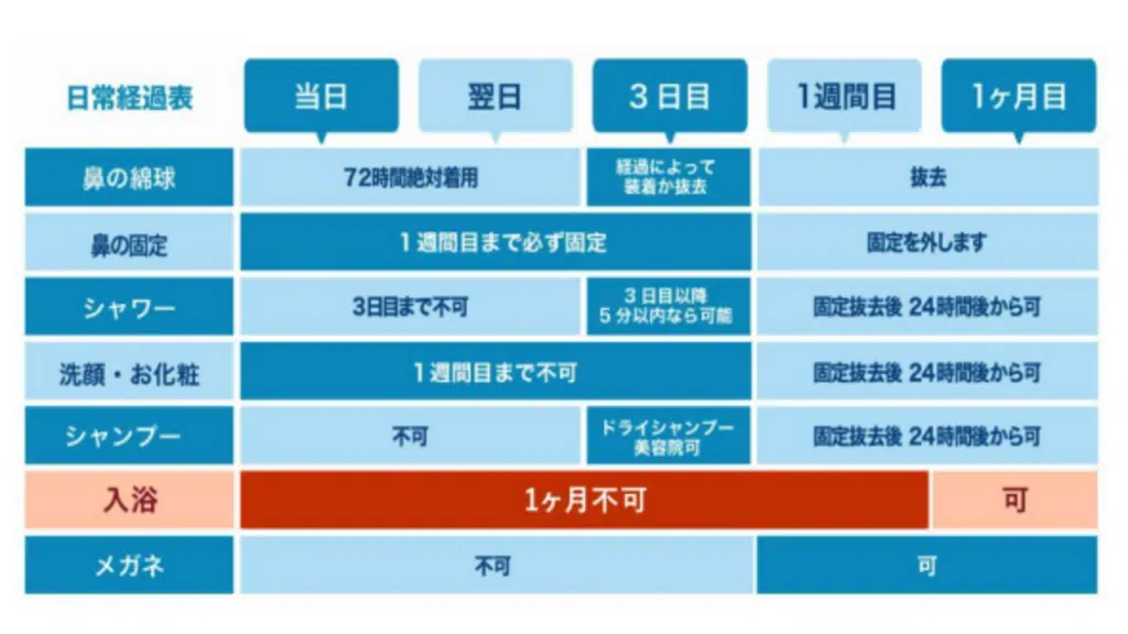 鼻中隔延長　ダウンタイム　名古屋