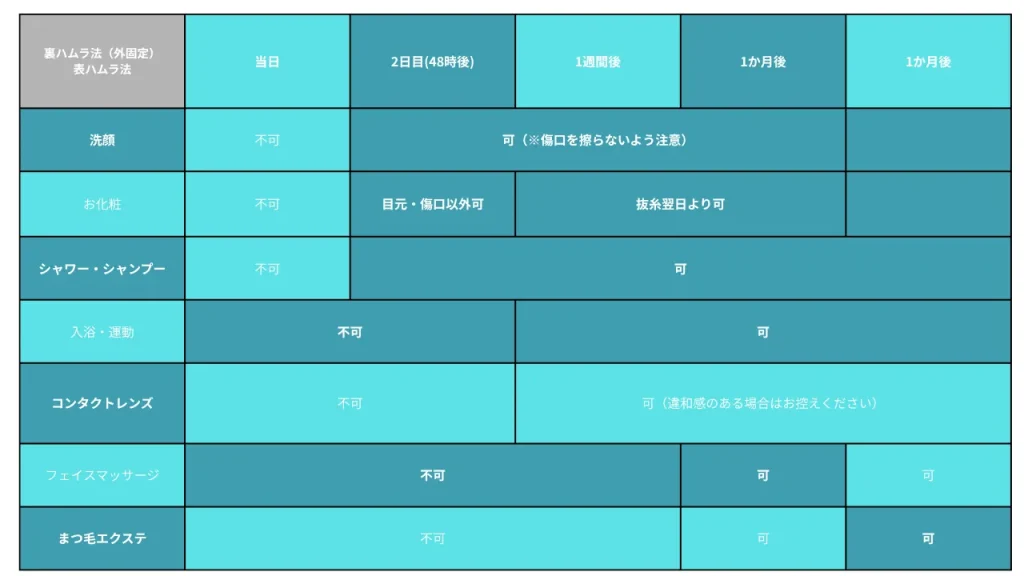 裏ハムラ法（外固定） 表ハムラ法