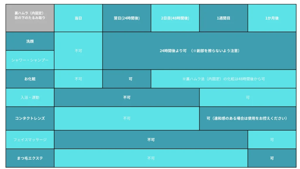 裏ハムラ法（内固定） 目の下のたるみ取り ダウンタイム経過表